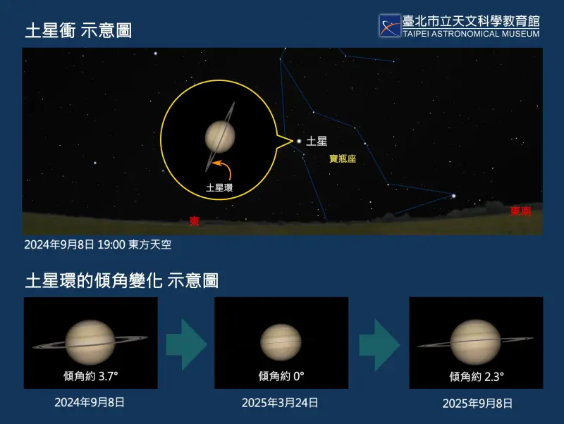 ▲9月8日是土星今年最接近地球的時段，視直徑最大，達19.2"，亮度也最高，約0.6等，整夜可見。（圖／台北天文館提供）