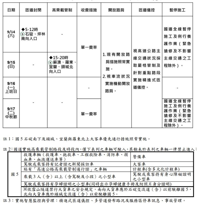 高公局說明中秋節疏運措施。（高公局提供）