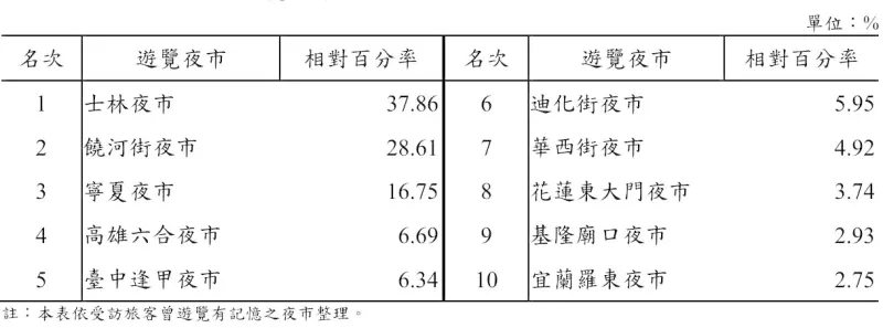 ▲觀光署公布的最新報告中，顯示士林夜市仍然是觀光客最常前往的夜市。（圖／觀光署）