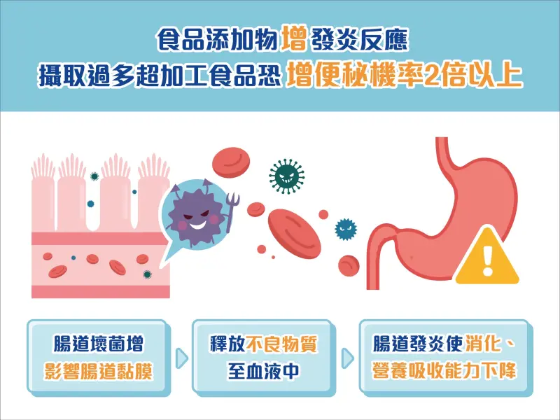 ▲若過度食用精製加工食品，反而更容易造成腸胃的負擔。（圖／品牌提供）