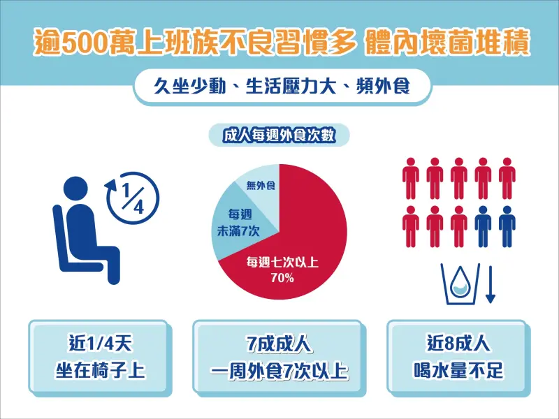 ▲調查顯示超過５００萬上班族因外食習慣、壓力等因素，導致體內壞菌逐漸堆積，因而易產生腸胃問題。（圖／品牌提供）