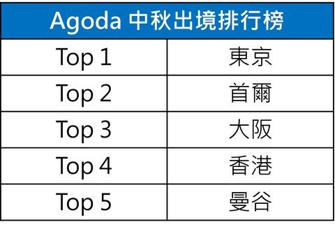 ▲旅遊訂房平台公布中秋節數據，日本東京最受歡迎。　圖：Agoda／提供