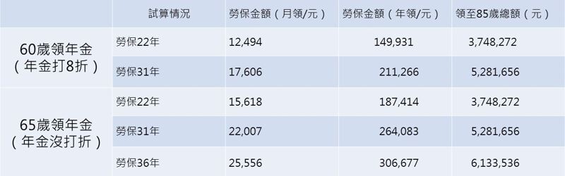 勞保老年年金最高投保薪資以45800元、第二式【（平均月投保薪資x保險年資 x1.55%）x（1+展延比率或1-減給比率）】計算。