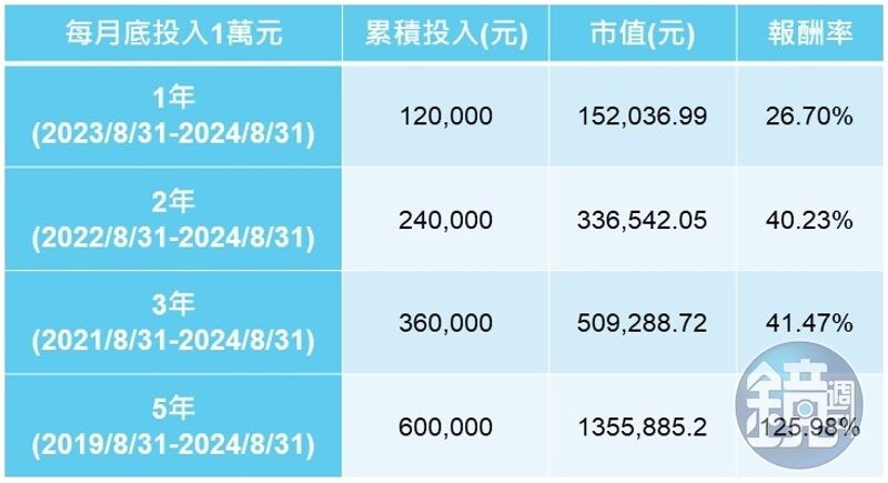 （資料來源：Bloomberg、ICE Data，截至2024/8/31）