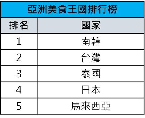 ▲調查公布五大亞洲美食王國，台灣拿下第二名。　圖：Agoda／提供