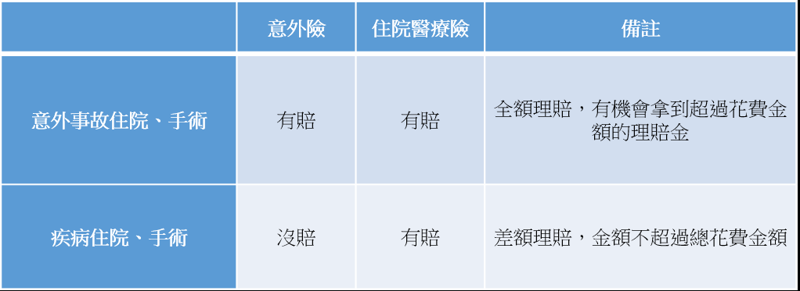 意外vs.疾病實支險理賠比一比