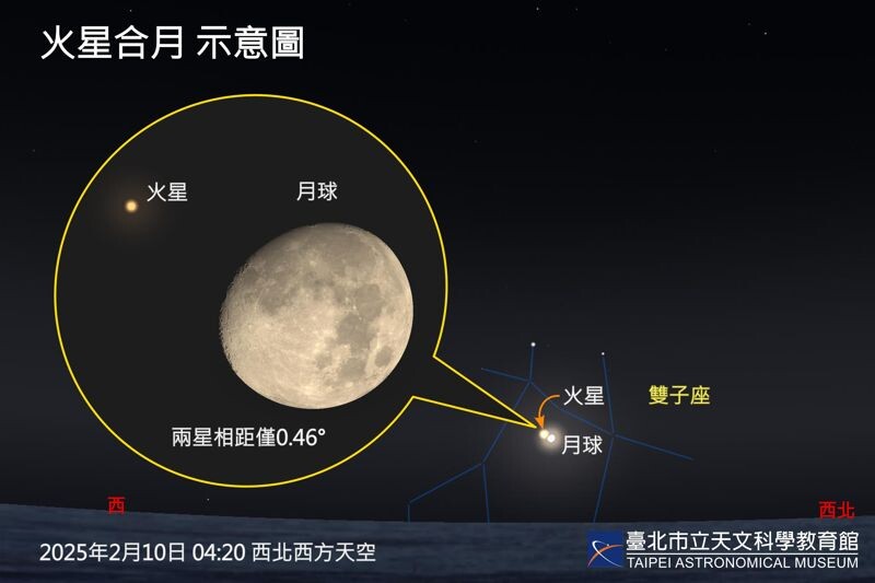 2025年2月10日凌晨3時起，火星與月球將靠近至1°以內，月落時還發生「月掩火星」的少見天象。（台北天文館提供）