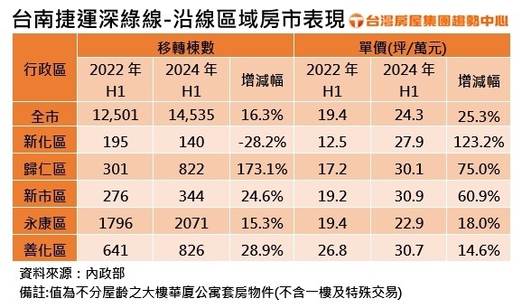  台南捷運深綠線未建先熱！五大區域房價飆升，未來潛力無限