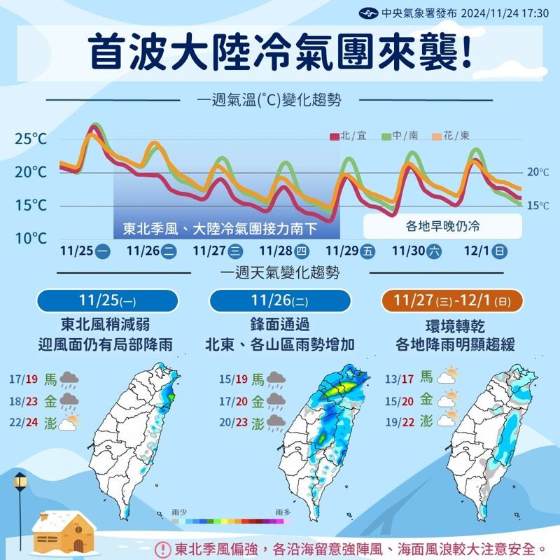 中央氣象署昨於臉書po文，提醒第一波冷氣團即將於本週來襲。（中央氣象署提供）