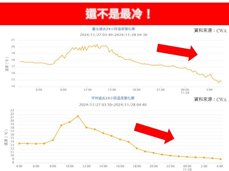 氣象專家林得恩今po文表示，「還不是最冷！」指空曠平地因輻射冷卻效應，有機會出現低於8度的強冷低溫。（翻攝自林老師氣象站臉書粉專）