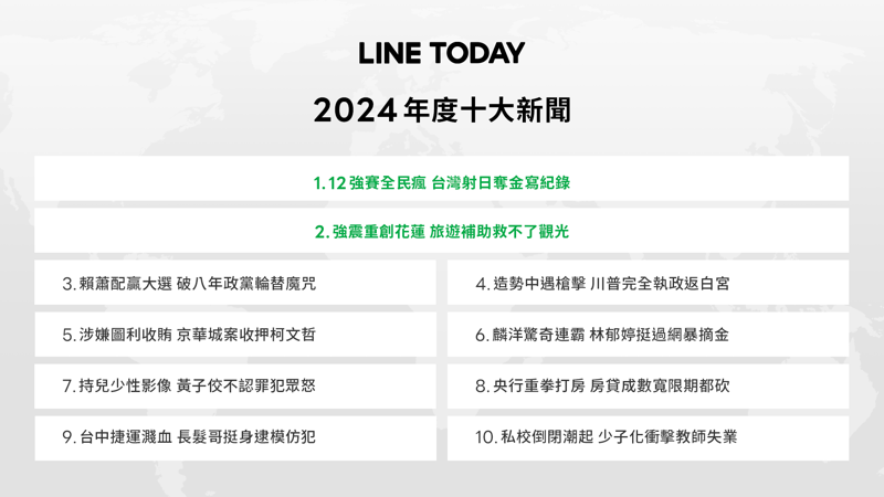 今年「運動賽事」的關注度明顯提升。(LINE TODAY提供)