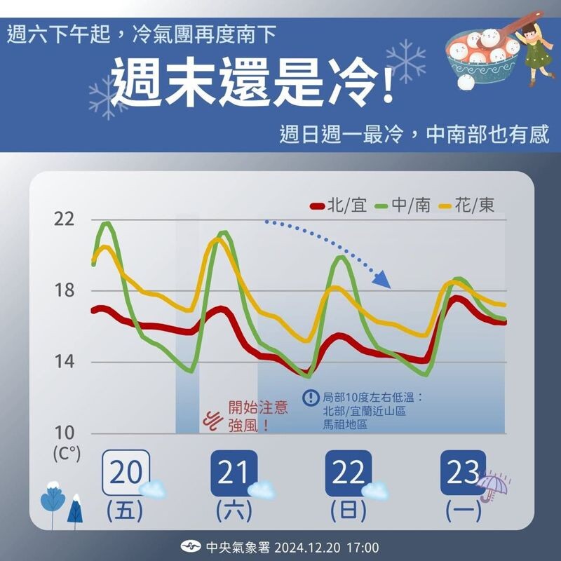 這波冷空氣南下,導致這週末仍寒冷,就連中南部也有感。(中央氣象署提供)