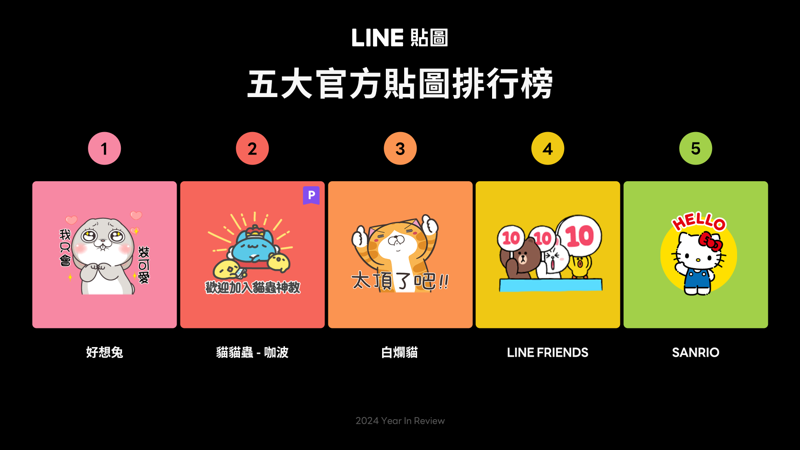 LINE公布2024五大官方貼圖排行榜。(LINE提供)