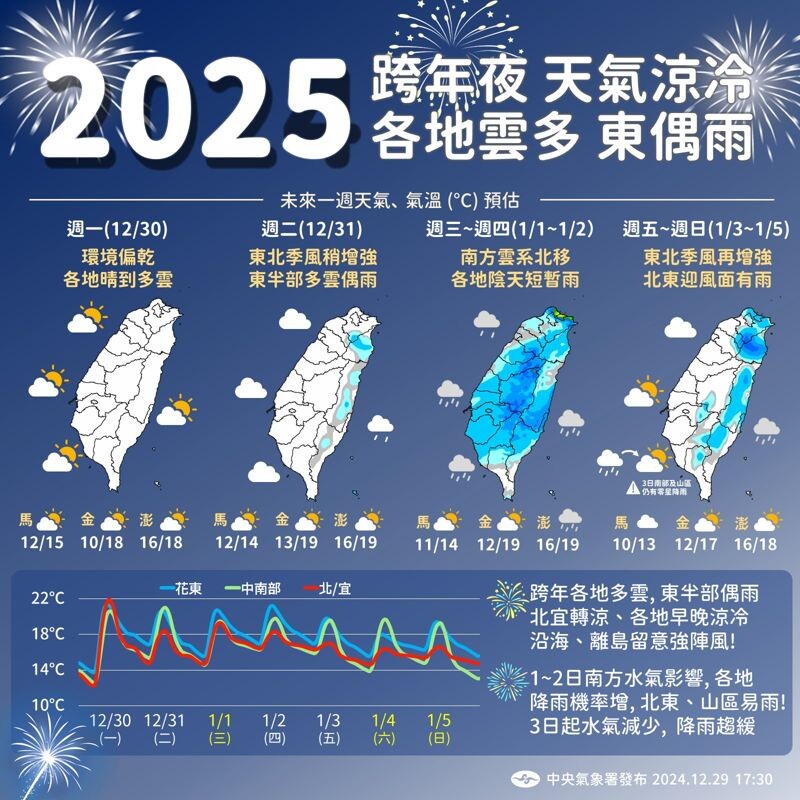 中央氣象署說明本週天氣狀況。（翻攝自臉書＠報天氣－中央氣象署）