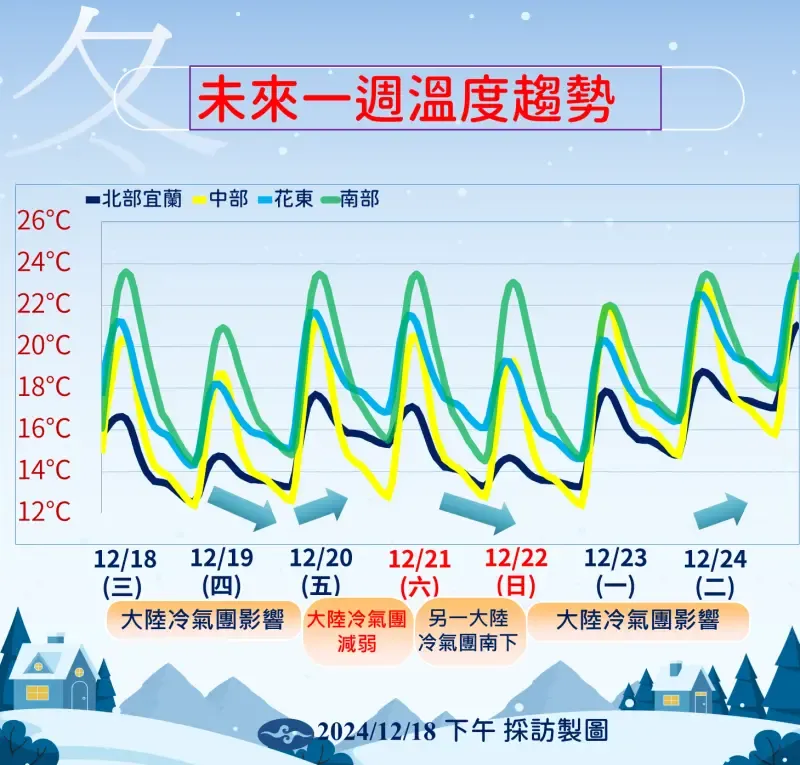 明天氣溫會稍稍回暖，但週六又再迎來寒冷。（中央氣象署提供）
