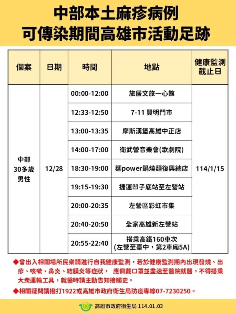 ▲台中市衛生局公布確診本土麻疹個案在高雄市內活動足跡。(圖/高雄市政府提供,2025.01.07)