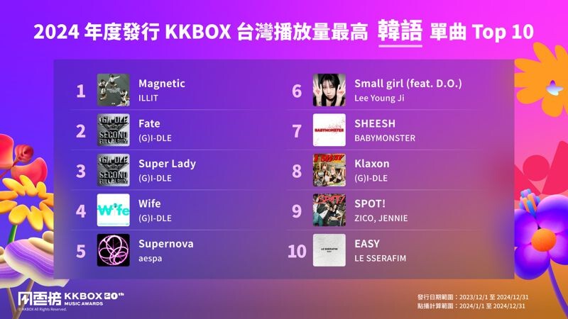 2024年度台灣播放量韓文歌榜首是ILLIT的出道曲〈Magnetic〉。（KKBOX提供）