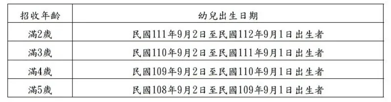 114學年度公立、非營利幼兒園招生之幼兒年齡。（北市教育局提供）