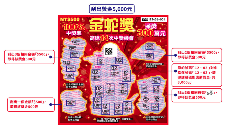 金蛇獎刮刮樂玩法。（翻攝自台彩官網）