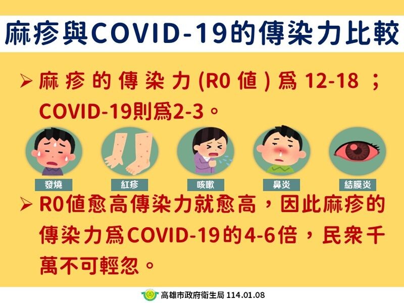高雄市衛生局說明麻疹的傳染力。(高雄市衛生局提供)