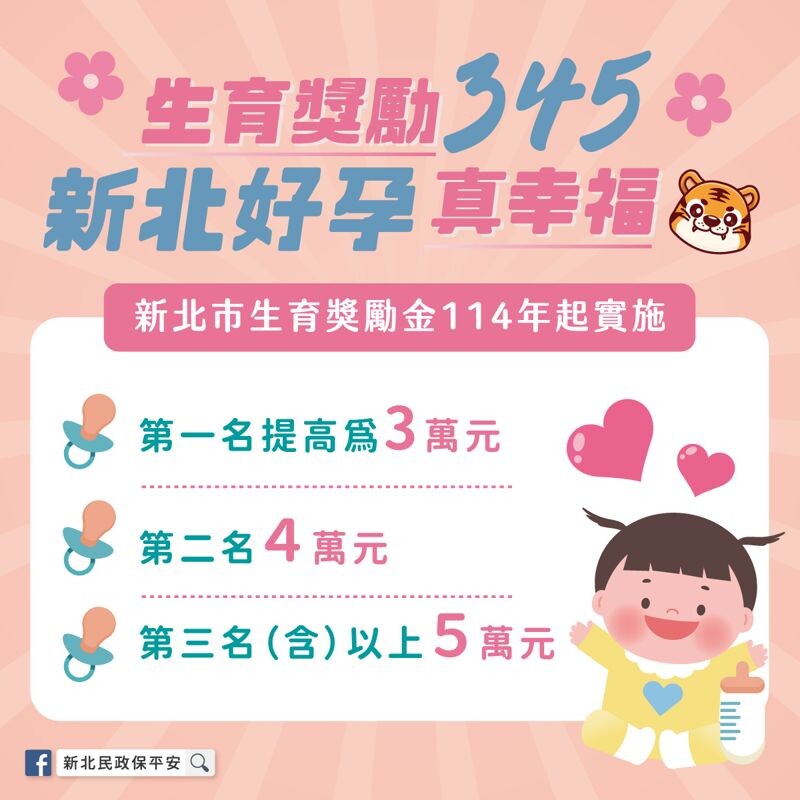 2025年1月1日起,新北市政府生育獎勵金為第一名3萬元、第二名4萬元、第三名(含)以上5萬元。(新北市政府提供)