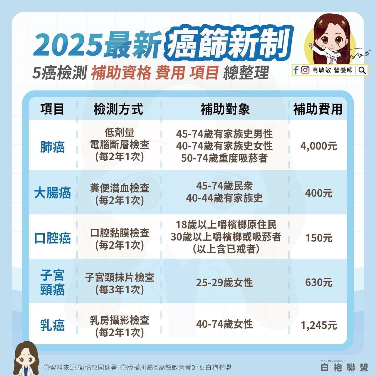 **2025年癌症篩檢新制上路：擴大補助，守護健康**