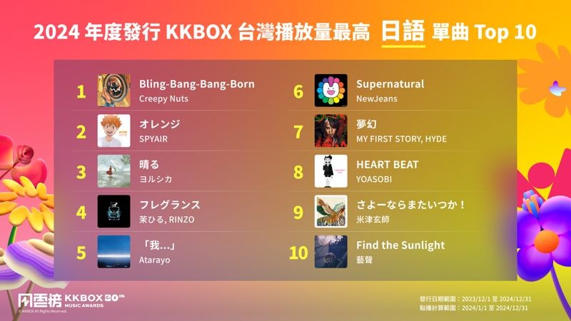 2024年度台灣播放量日文歌榜首是Creepy Nuts的〈Bling-Bang-Bang-Born〉。（KKBOX提供）