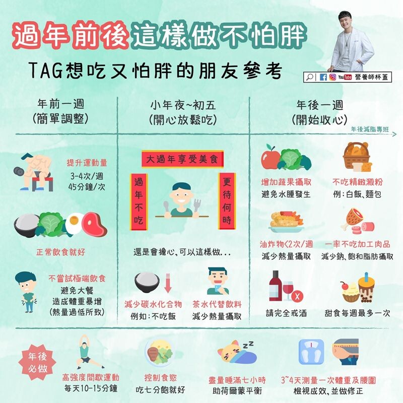營養師杯蓋日前在社群媒體上po出一張圖表,親自傳授「過年前後這樣做不怕胖」。(營養師杯蓋授權提供)