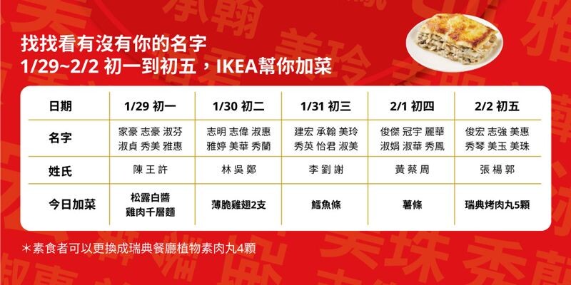 IKEA推出春節幫加菜活動，對中「45個名字或姓氏」免費吃雞翅、肉丸等好料。（翻攝自IKEA 宜家家居 大台北分店臉書）