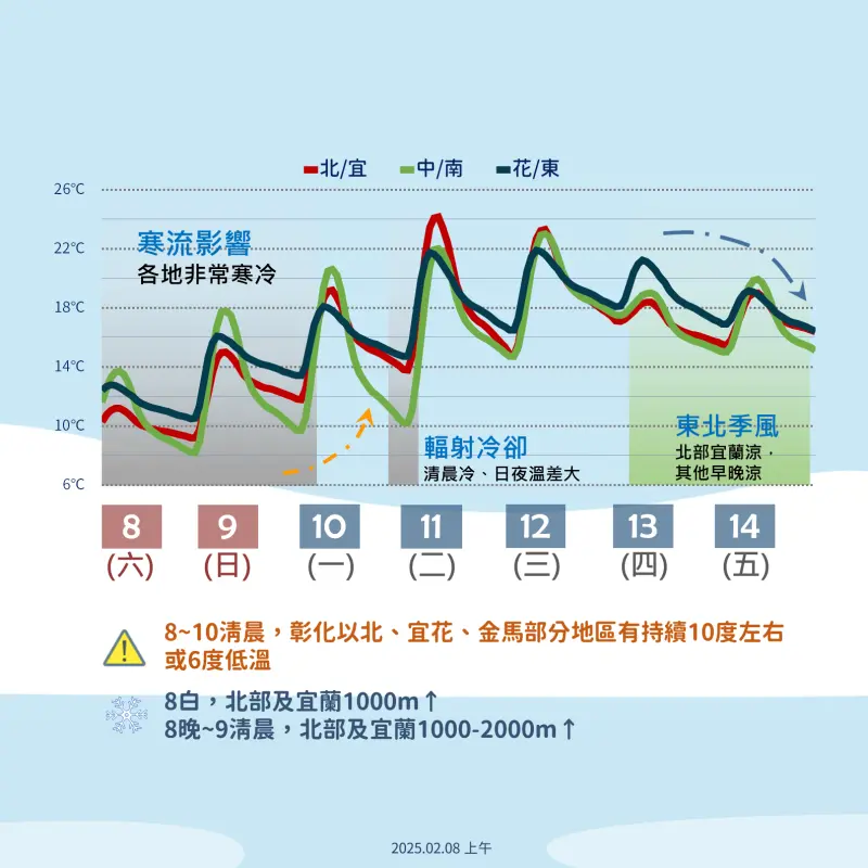 ▲今（8）日彰化以北、宜蘭、花蓮、臺東及金門、連江局部地區有持續10度左右或6度以下氣溫（橙色燈號）發生的機率，請注意防範。（圖／中央氣象署提供）