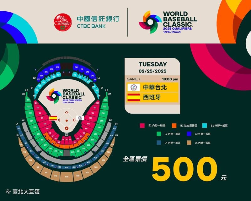 台灣隊明（25）日與西班牙隊決戰，今（24）日中午12時加開售票，全場全區票價皆為500元。（翻攝自「WBCQ 世界棒球經典賽資格賽」臉書粉專）