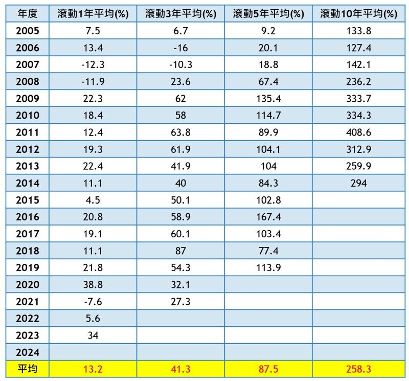 (註:該年度任一月底投資S&P500成長報酬指數,並持有各年期的平均報酬(%);資料來源:Cmoney )