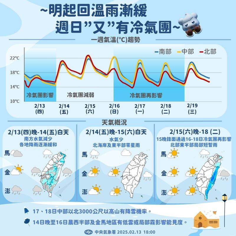 今日白天氣溫回升，水氣逐漸減少，週六白天迎來短暫好天氣，但很快就會變天。（翻攝自報天氣 - 中央氣象署臉書）