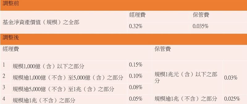 0050費用率調整表。資料來源:基金公開說明書,元大投信整理,規模採新台幣計價。