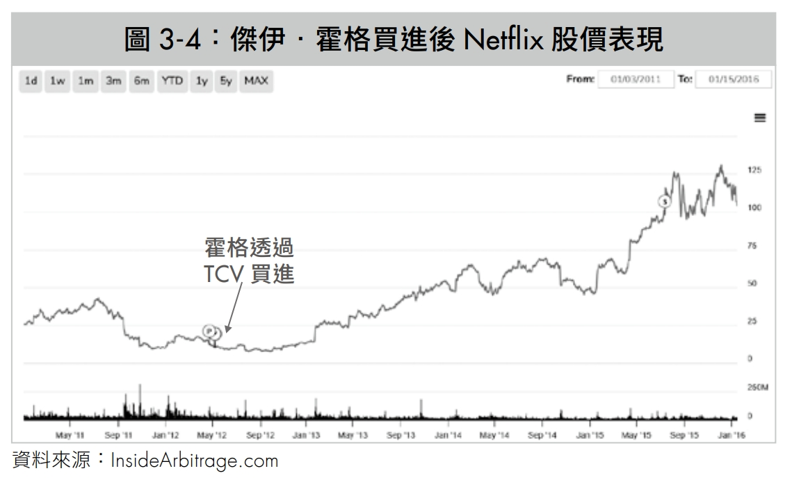 歡迎來到uniopen 新聞- 財經事- 內部人出手＝獲利信號？Netflix 股價暴漲10 倍，事件投資高手已提前佈局！