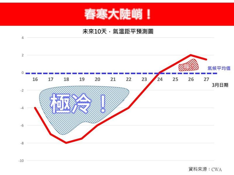 氣象專家林得恩指出，此波強烈冷空氣為初春的寒冷，直上直下，變化非常快速。（翻攝林老師氣象站臉書）