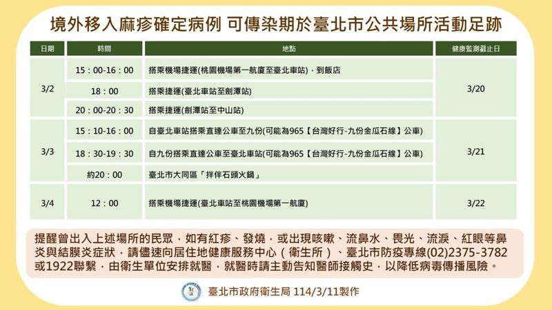 日女染麻疹在台期間曾搭乘機場捷運、台北捷運及965台灣好行公車往返士林夜市、寧夏夜市及新北市九份。(北市衛生局提供)