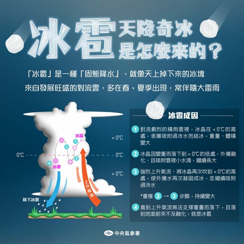 氣象署小編提到冰雹容易在春與夏季出現,還補充說明「野生冰塊製造機」的原理。(翻攝自中央氣象署臉書粉專)