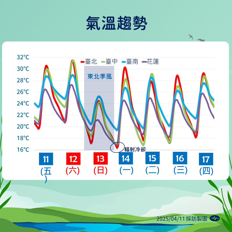 中央氣象署說明近期天氣狀況。（中央氣象署提供）