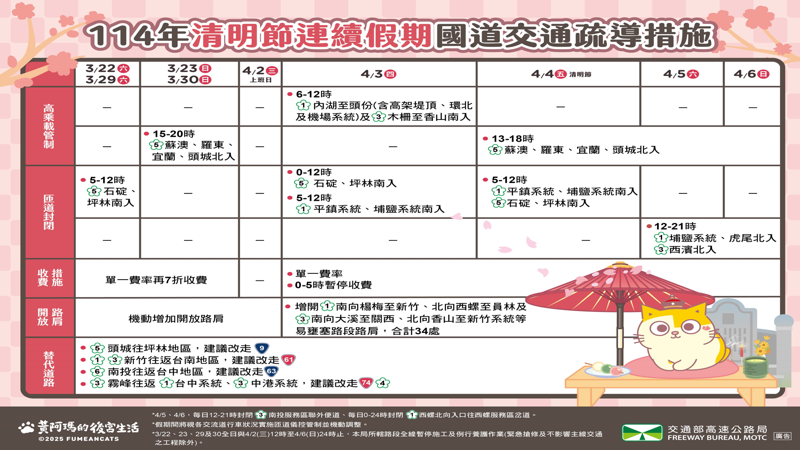 以往清明掃墓分流成效不如預期，高公局籲多利用大眾運輸。（高公局提供）