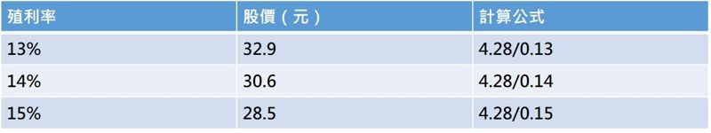 資料來源:股海老牛提供,配息金額以近4季4.28元計算
