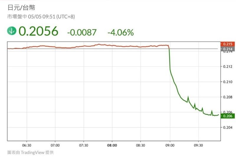 台幣氣勢如虹！單日升幅創史上最大，若換日圓省很大。（TradingView提供）