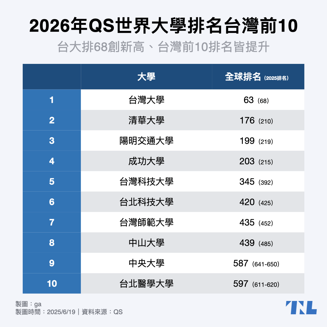 2026年QS世界大學排名：台大63名創新高，清大、陽明交大進前200名- TNL The News Lens 關鍵評論網