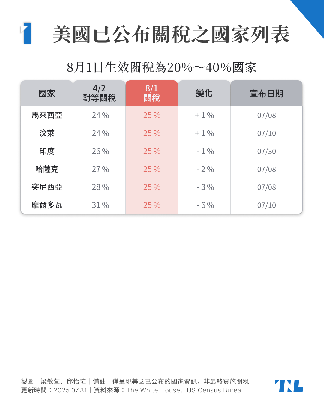 圖表】美最新關稅一覽：印度25%、韓國達成協議15%、美十大貿易逆差國剩台灣未宣布- TNL The News Lens 關鍵評論網