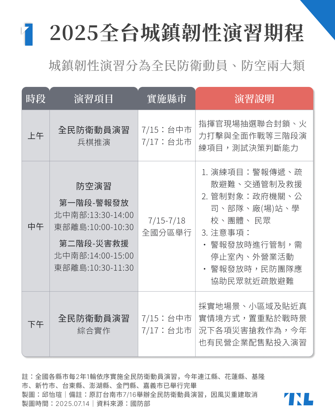 2025「城鎮韌性演習」懶人包：7/15-18全國分區進行，警報響起時該怎麼