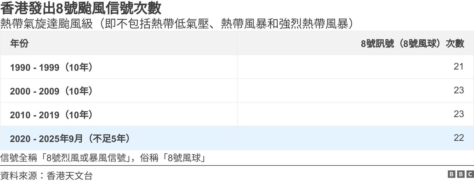 10 號 風 球 訊號 (99) 사진