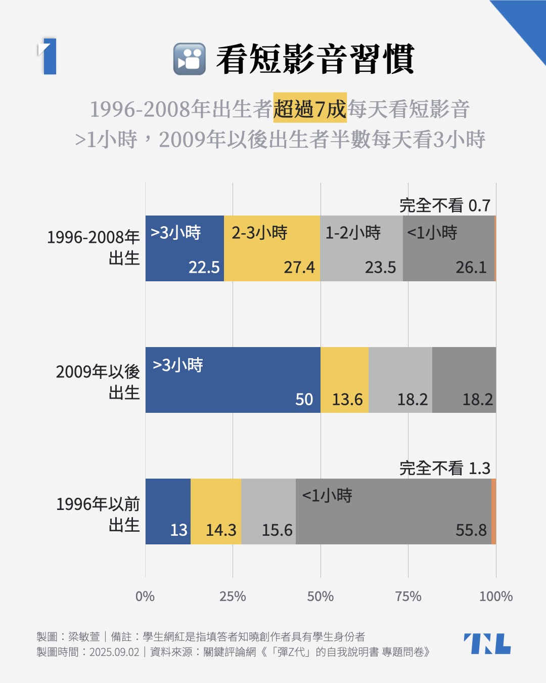 彈Z代的自我說明書】99%Z世代每天看短影音，IG創作者是一份好工作嗎？ - TNL The News Lens 關鍵評論網
