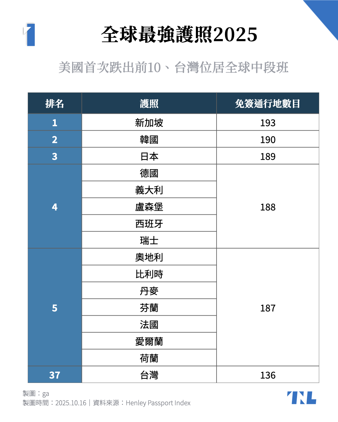 全球最強護照排名公布：美首次跌出前10，台灣名列37位居中段班- TNL The News Lens 關鍵評論網
