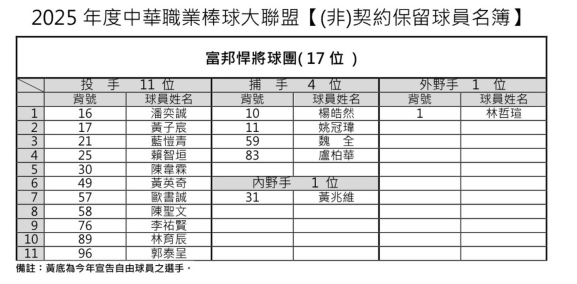 中華職棒36年 富邦悍將戰力外名單評比 - 中職 - 棒球 運動視界 Sports Vision
