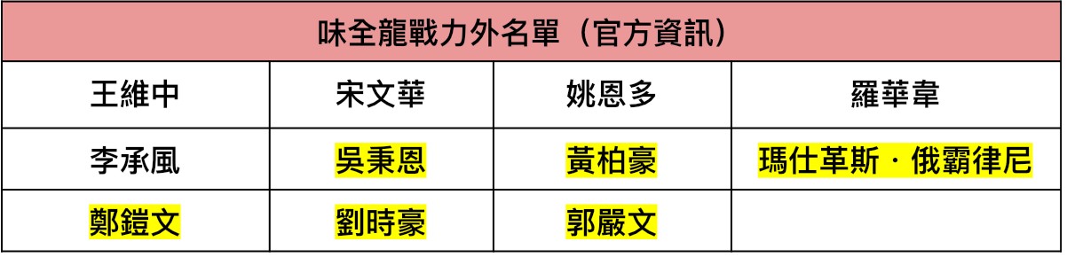 味全龍戰力外名單大解析：王維中、羅華韋何去何從？
